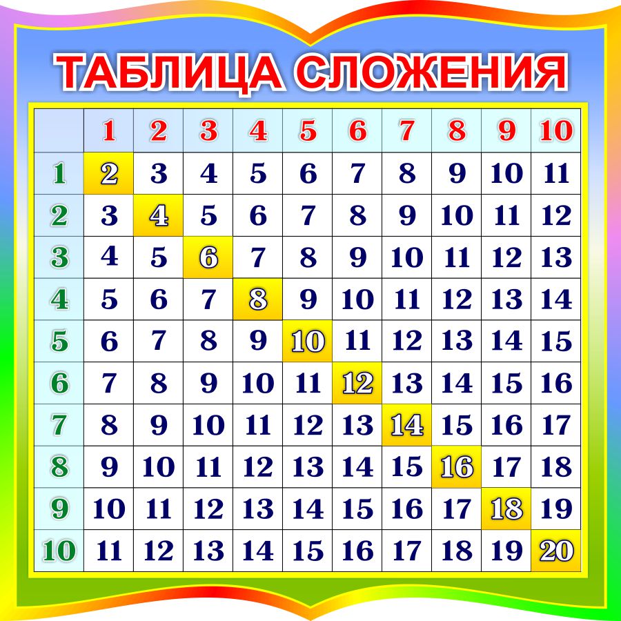 Купить Стенд Таблица сложения для начальной школы в радужных тонах  550*550мм 📄 с доставкой по Беларуси | интернет-магазин СтендыИнфо.РФ